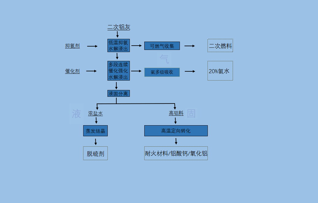 二次鋁灰處理工藝.png 二次鋁灰處理工藝.png