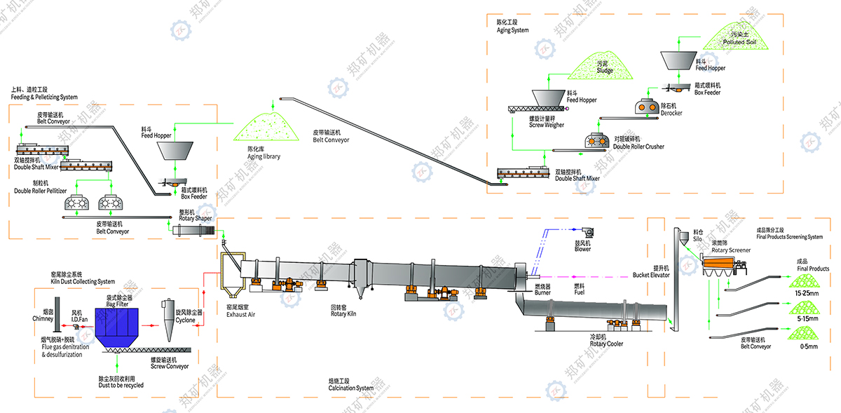 污染土污泥陶粒生產(chǎn)線流程圖.jpg 污染土污泥陶粒生產(chǎn)線流程圖.jpg